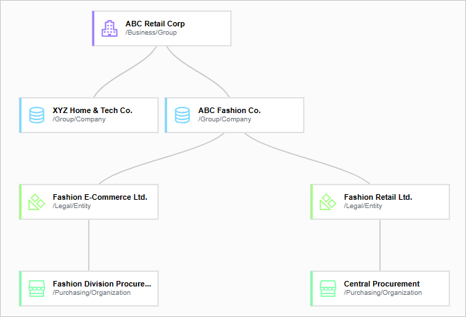 Hierarchy with a purchasing organization added under each legal entity: Fashion Division Procurement and Central Procurement