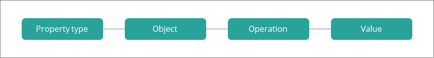 Diagram: filter parameters are defined in sequence: Property type, then Object, then Operation, then Value
