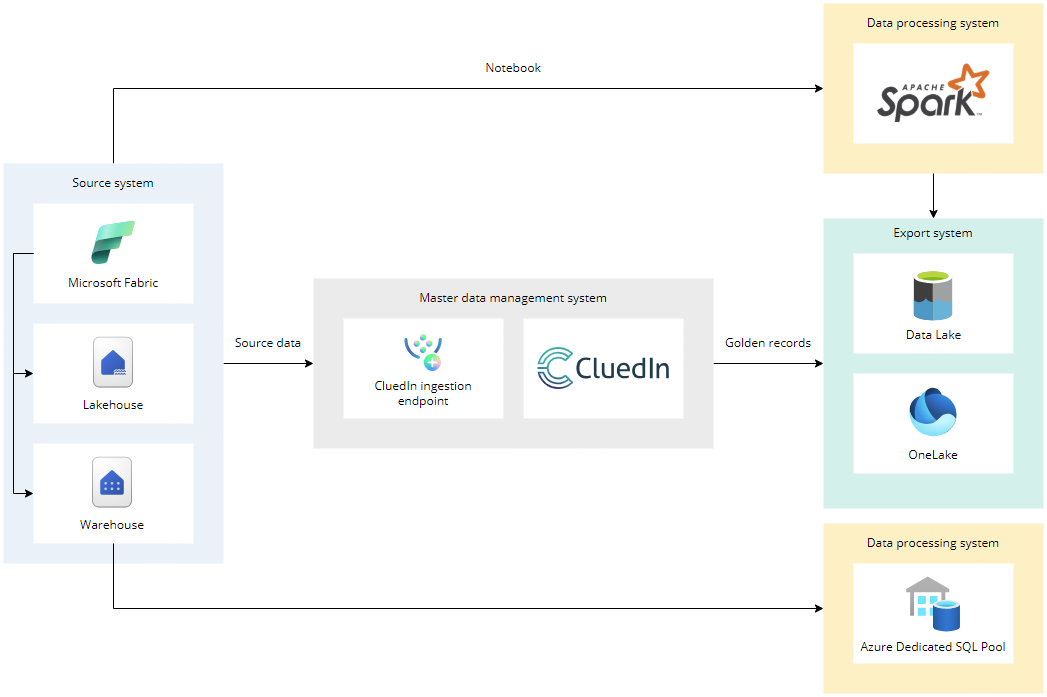 Diagram: Microsoft Fabric, Lakehouse and Warehouse send source data to the CluedIn ingestion endpoint, and CluedIn sends golden records to Data Lake and OneLake; Fabric also runs Spark notebooks that write to the export systems, and the Warehouse feeds Azure Dedicated SQL Pool